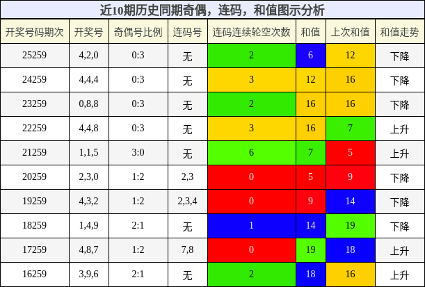 奇偶分析，连码分析，和值分析