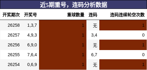 重号分析,连码分析