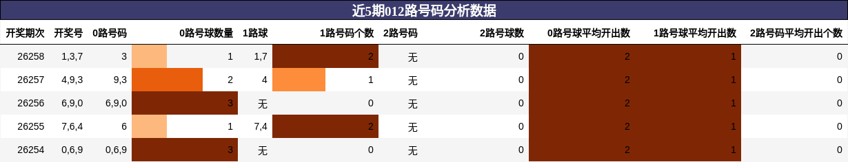 012路号码分析