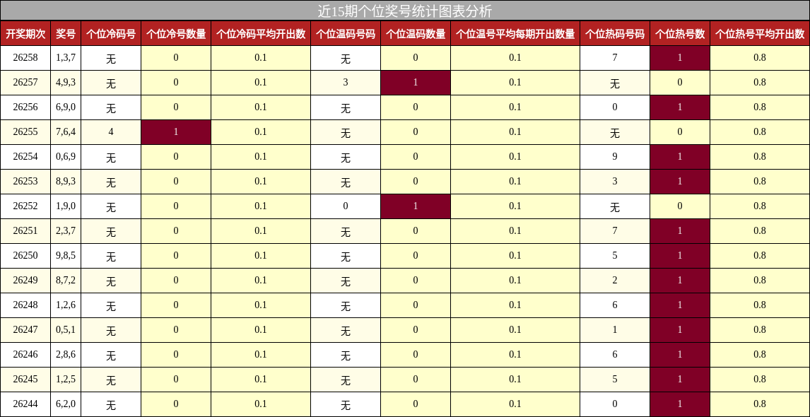 近15期个位奖号统计图表分析