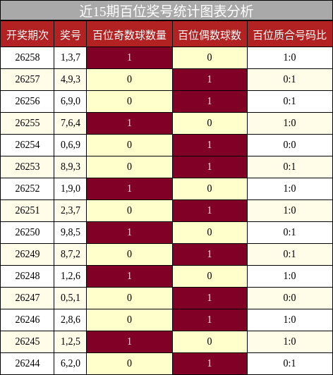 近15期百位奖号统计图表分析