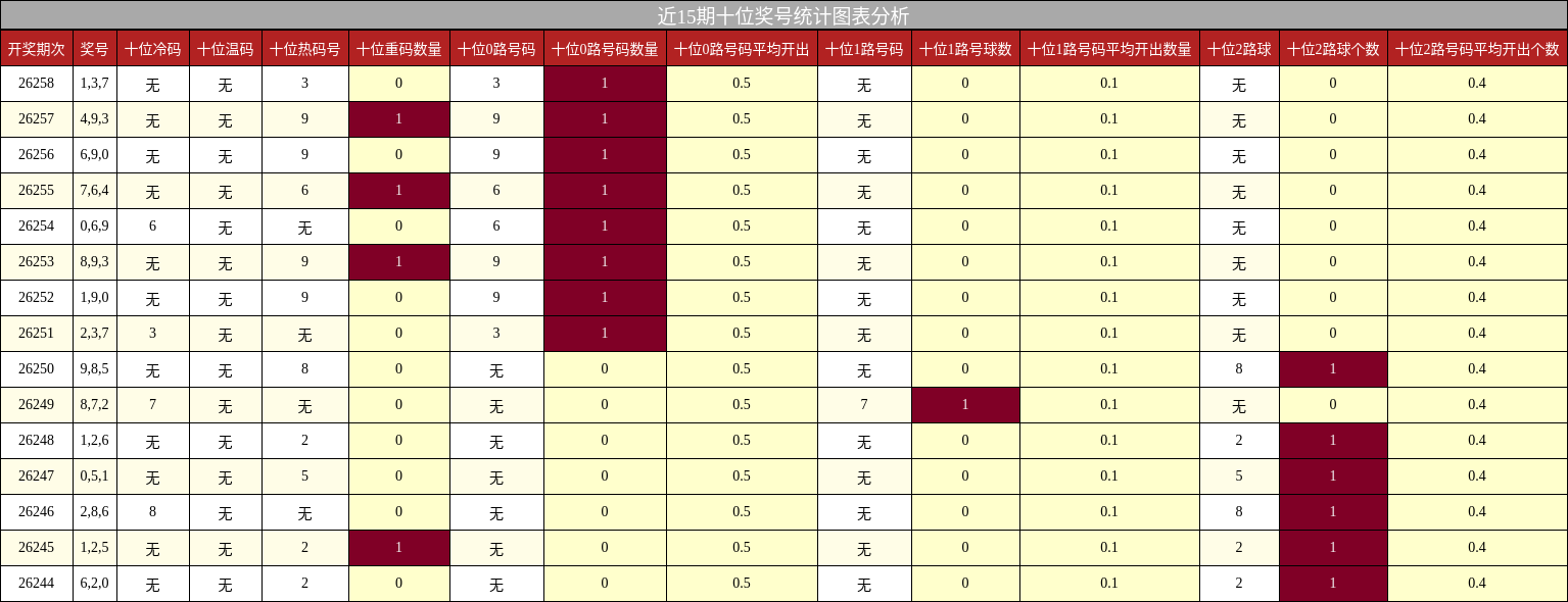 近15期十位奖号统计图表分析