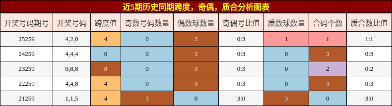 跨度分析,奇偶分析,质合分析