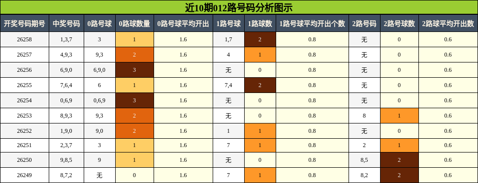 012路号码分析
