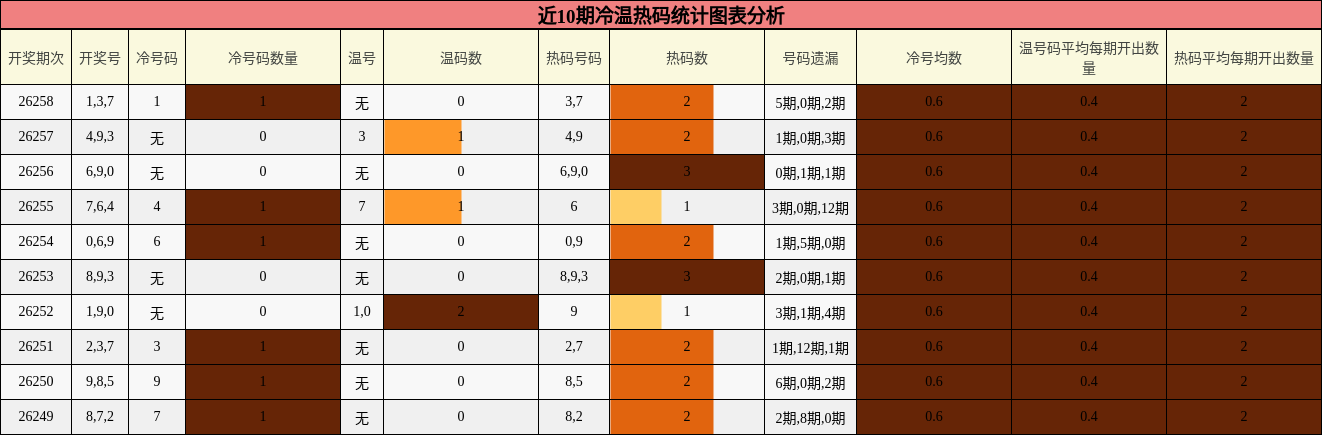 冷温热码分析