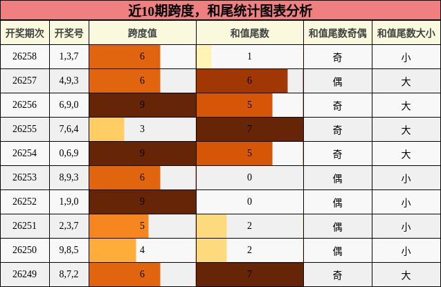 跨度分析，和尾分析