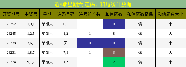 连码分析，和尾分析