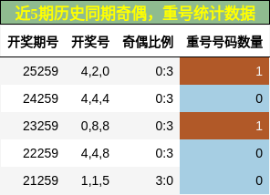 奇偶分析，重号分析