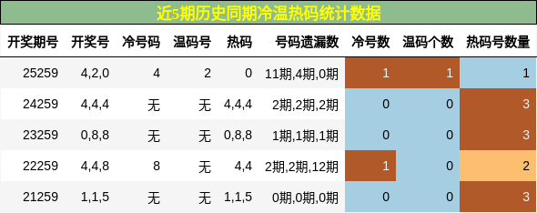 冷温热码分析
