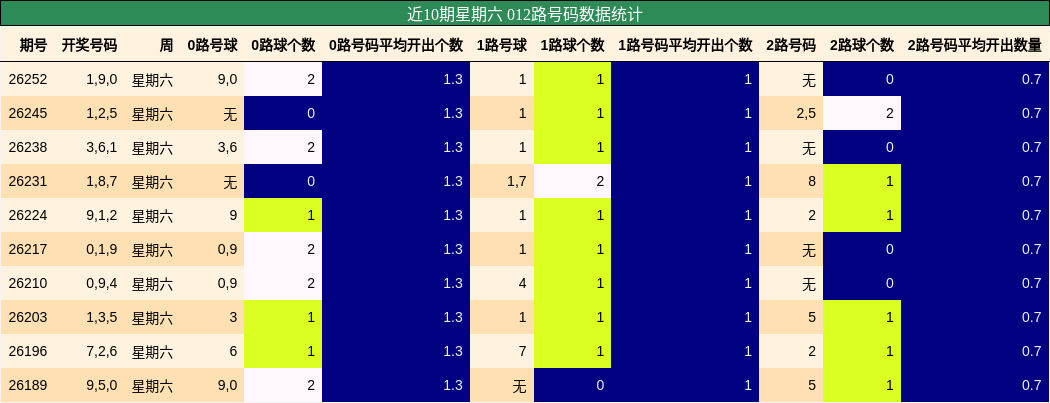 012路号码分析