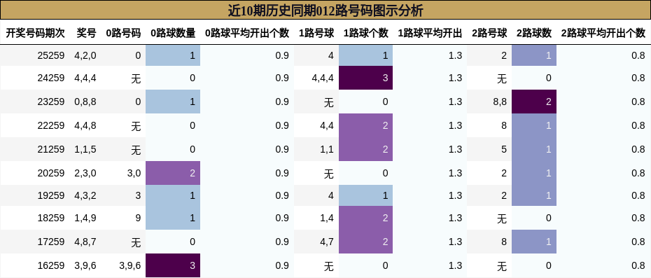 近10期历史同期012路号码图示分析