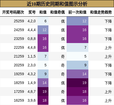 近10期历史同期和值图示分析
