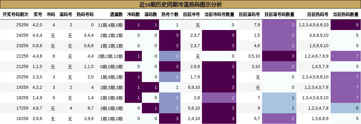 近10期历史同期冷温热码图示分析