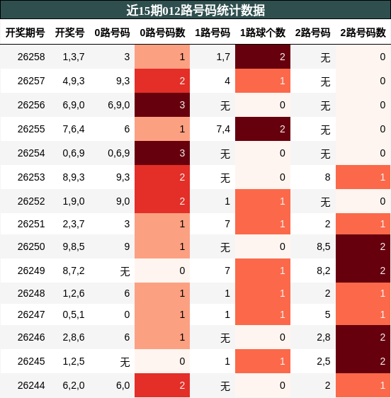 012路号码分析