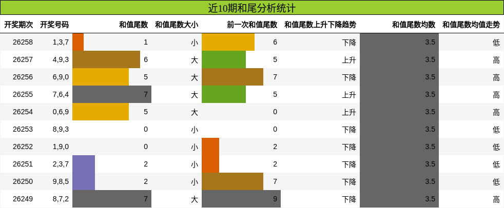和尾分析