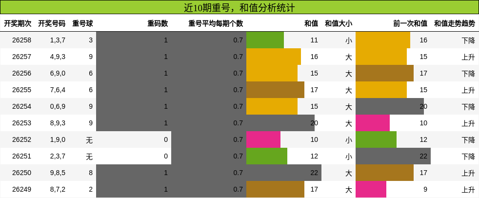 重号分析，和值分析