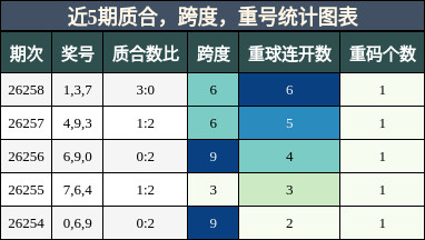 质合分析,跨度分析,重号分析