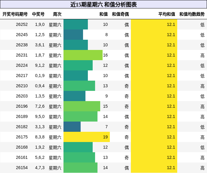 近15期星期六 和值分析图表