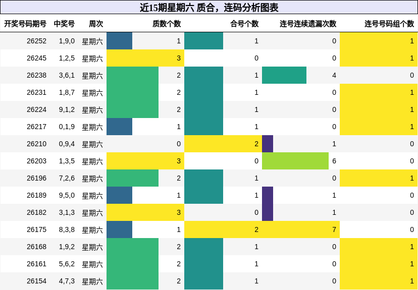 近15期星期六 质合,连码分析图表