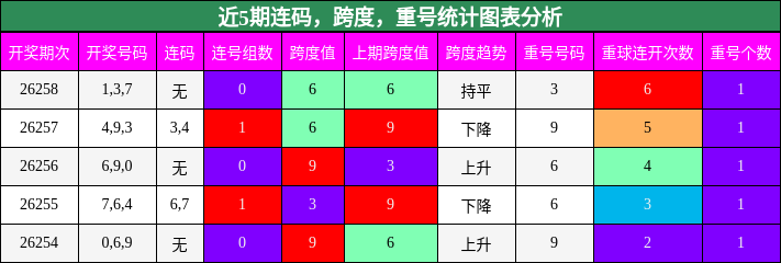 连码分析,跨度分析,重号分析