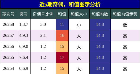 奇偶分析,和值分析