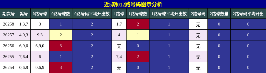 012路号码分析