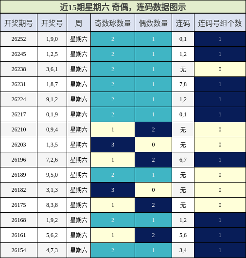 近15期星期六 奇偶,连码数据图示