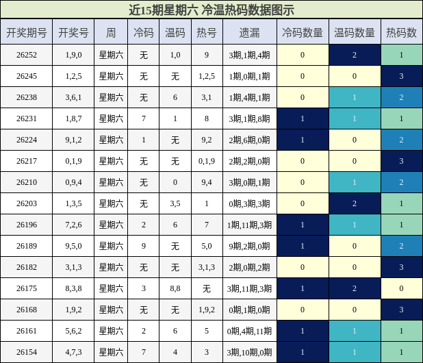 近15期星期六 冷温热码数据图示