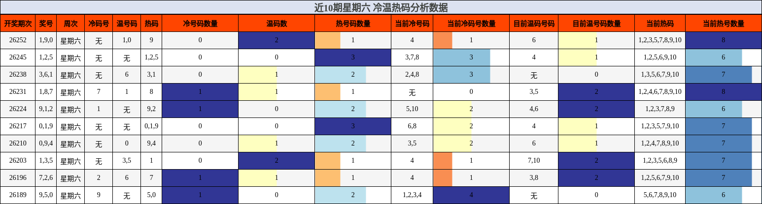 冷温热码分析