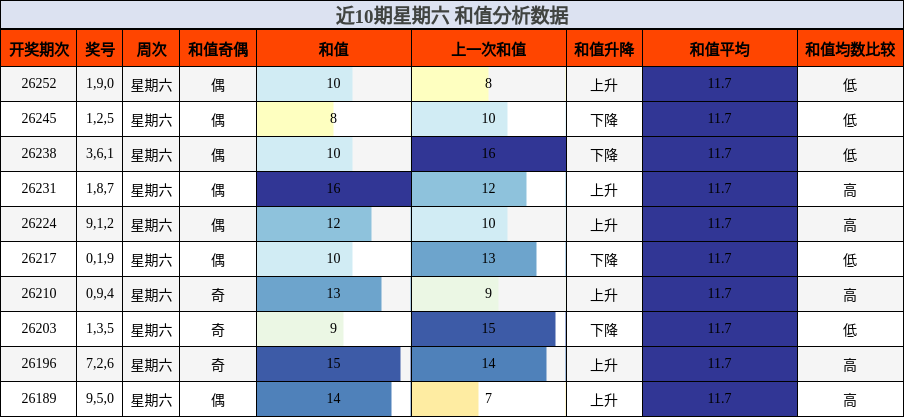 和值分析