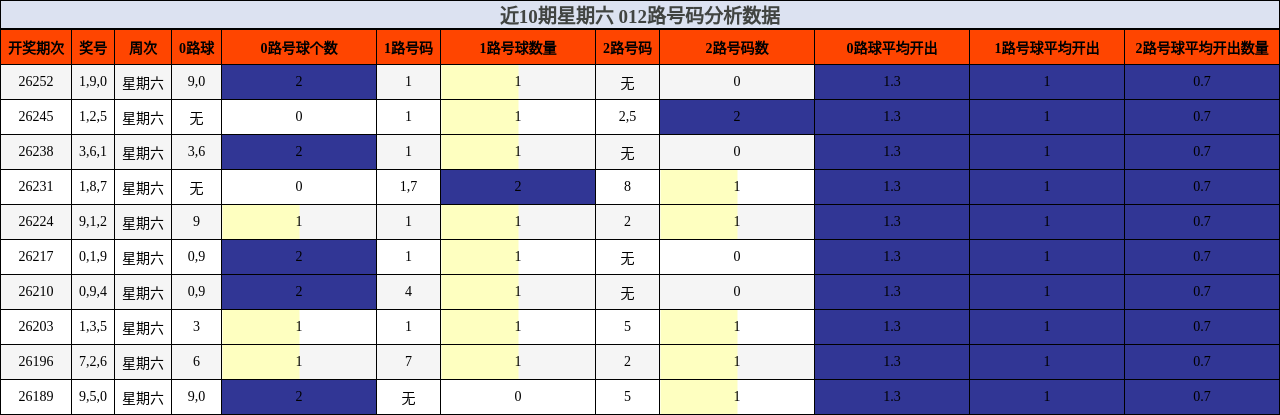 012路号码分析