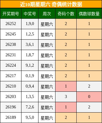 近10期星期六 奇偶统计数据