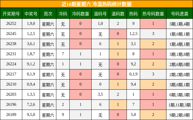 近10期星期六 冷温热码统计数据