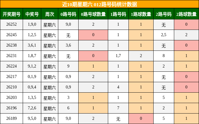 近10期星期六 012路号码统计数据