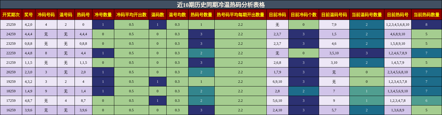 冷温热码分析