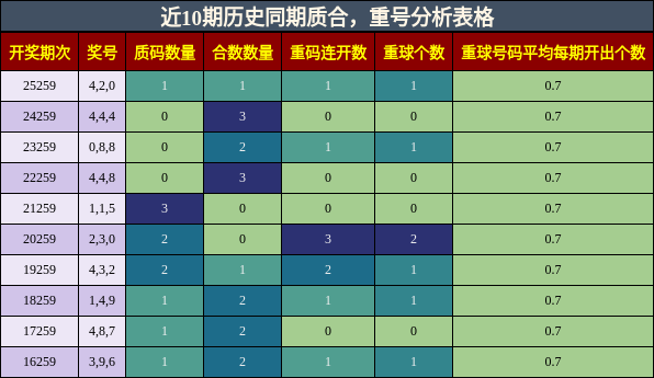质合分析,重号分析