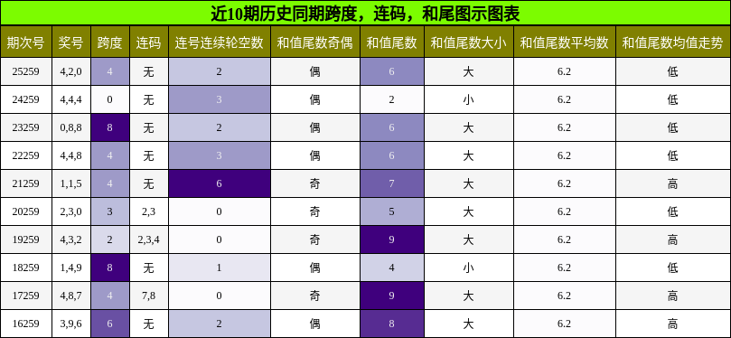 跨度分析，连码分析，和尾分析