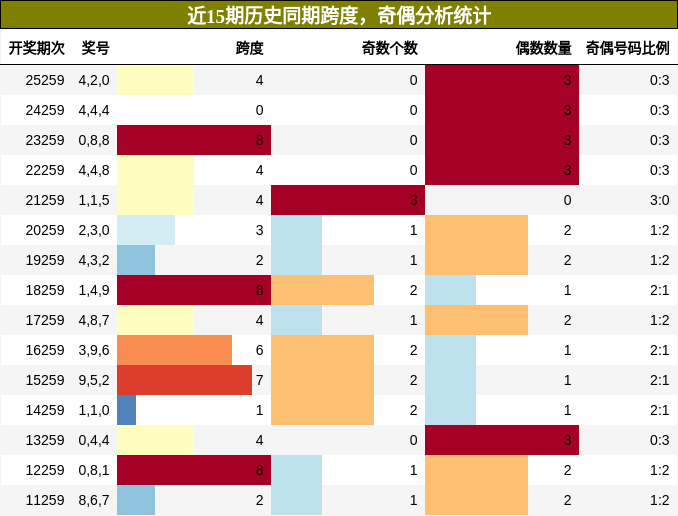 跨度分析，奇偶分析