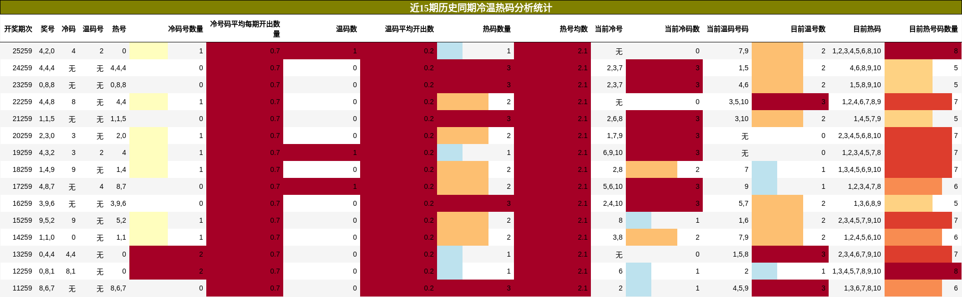 冷温热码分析