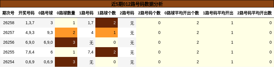 012路号码分析
