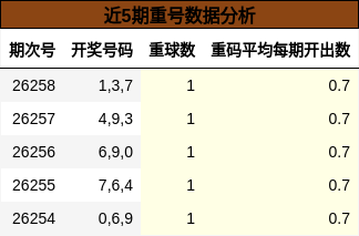 重号分析