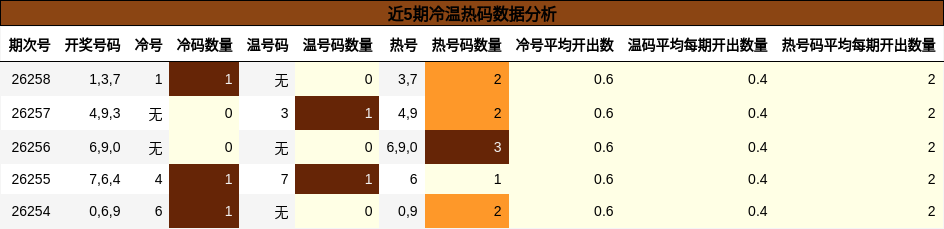 冷温热码分析
