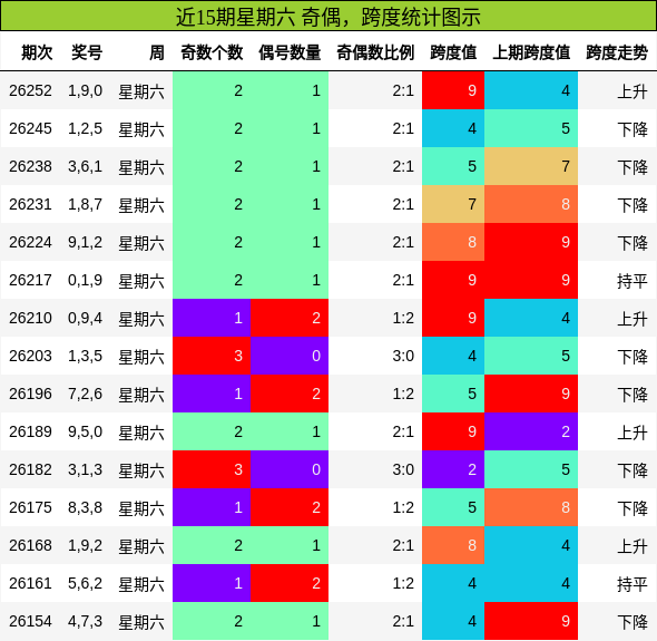奇偶分析,跨度分析