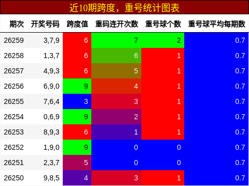 跨度分析，重号分析