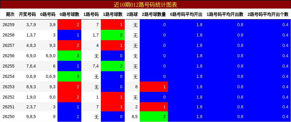 012路号码分析