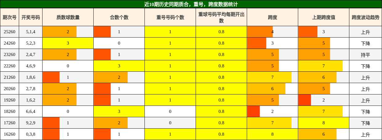 近10期历史同期质合，重号，跨度数据统计