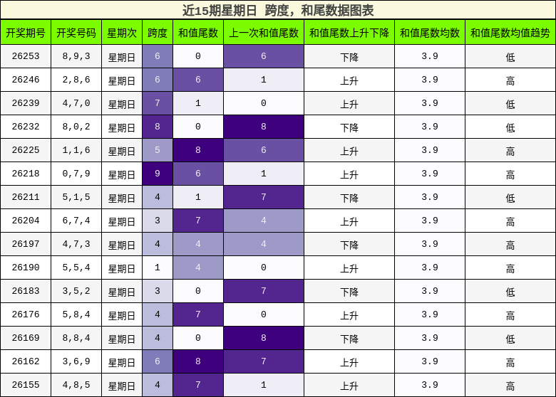 跨度分析，和尾分析