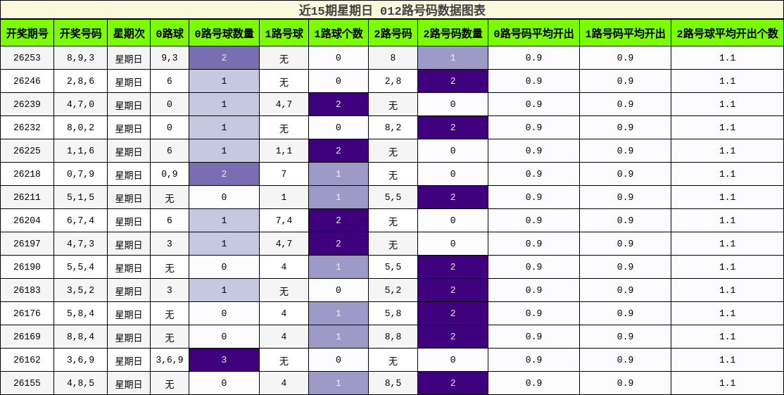 012路号码分析