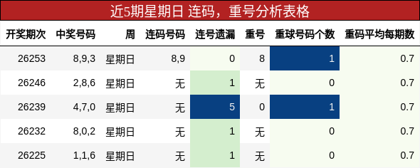 连码分析，重号分析