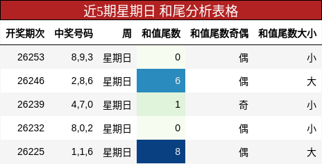 和尾分析
